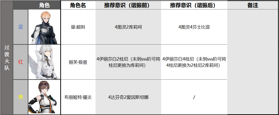 《战双帕弥什》布丽姬特耀炎阵容搭配推荐