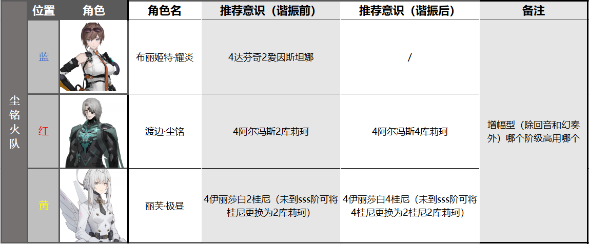 《战双帕弥什》布丽姬特耀炎阵容搭配推荐