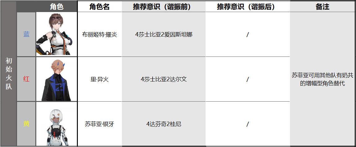 《战双帕弥什》布丽姬特耀炎阵容搭配推荐