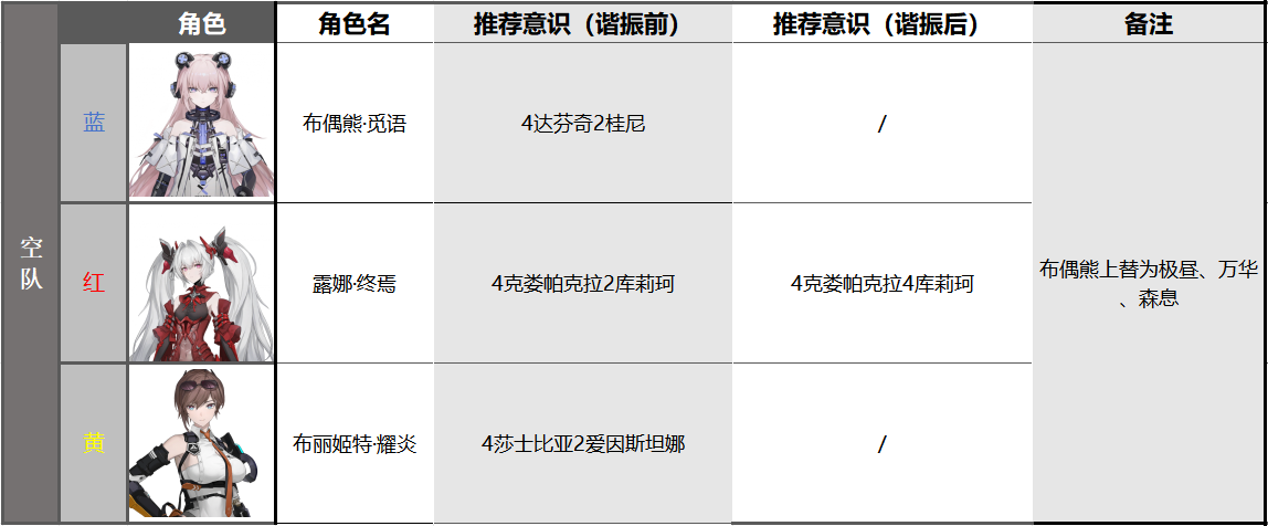 《战双帕弥什》布丽姬特耀炎阵容搭配推荐