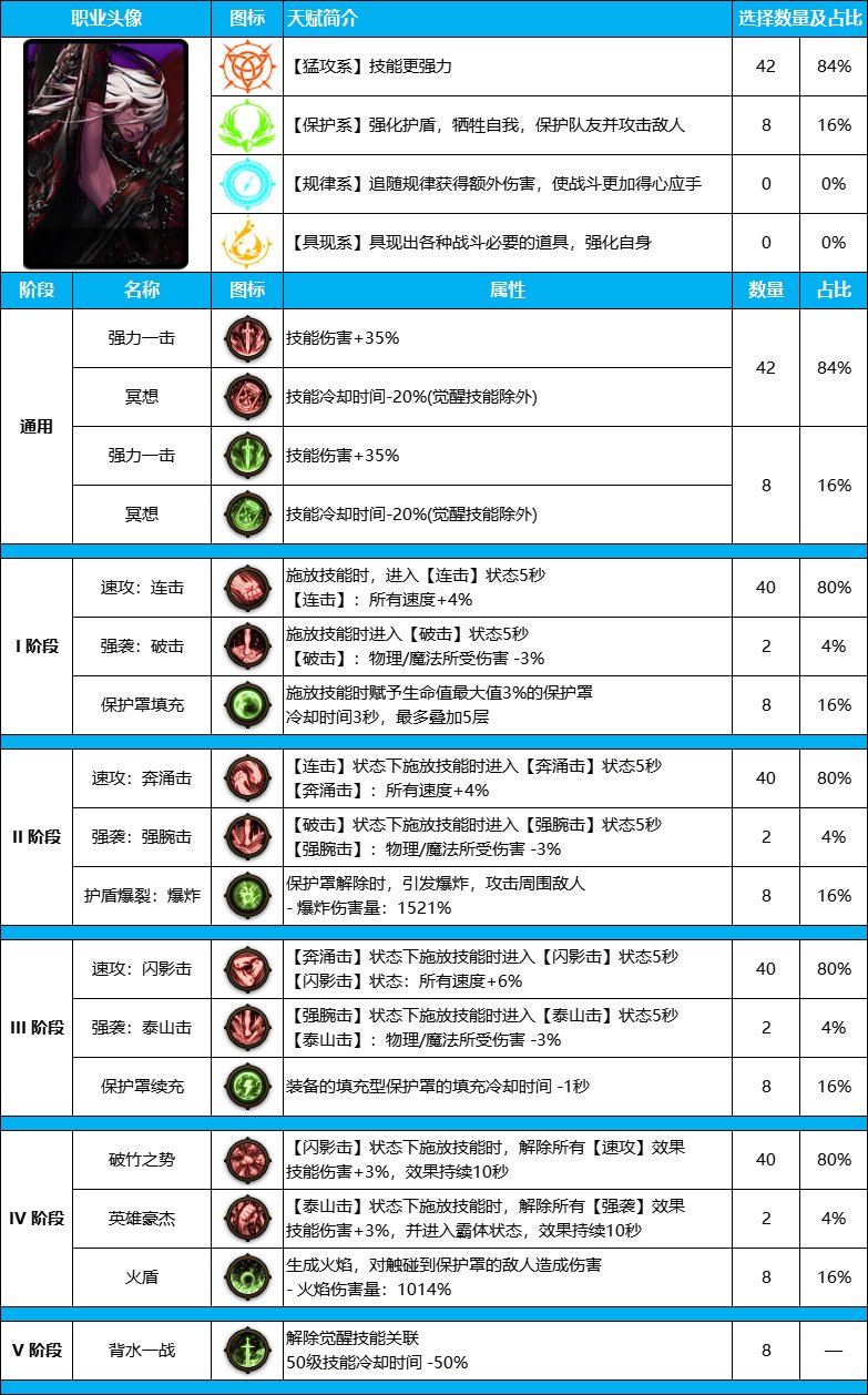 DNF雾神尼版本影舞者装备天赋怎么点