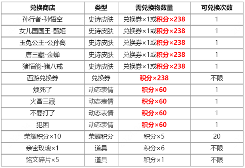 王者荣耀梦回西游活动攻略 2024梦回西游皮肤返场抽奖活动介绍[多图]图片3