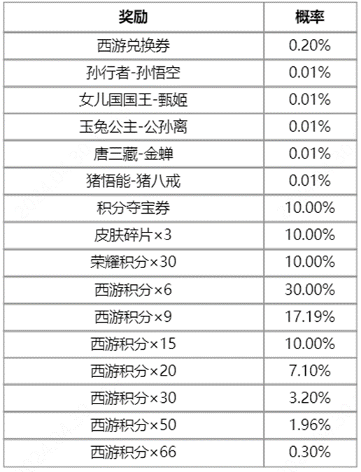 王者荣耀梦回西游活动攻略 2024梦回西游皮肤返场抽奖活动介绍[多图]图片2