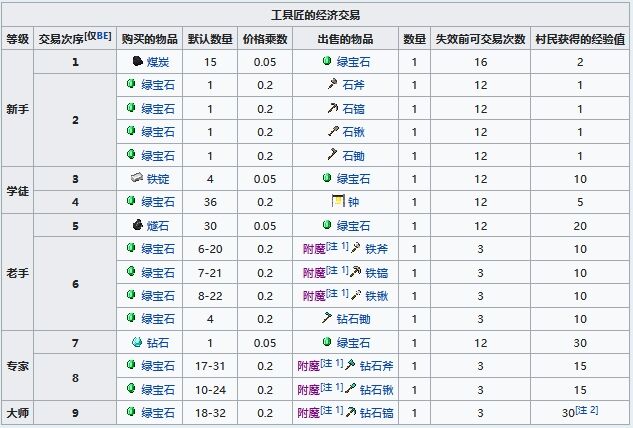 我的世界工具匠工作方块是什么 MC工具匠职业方块交易表