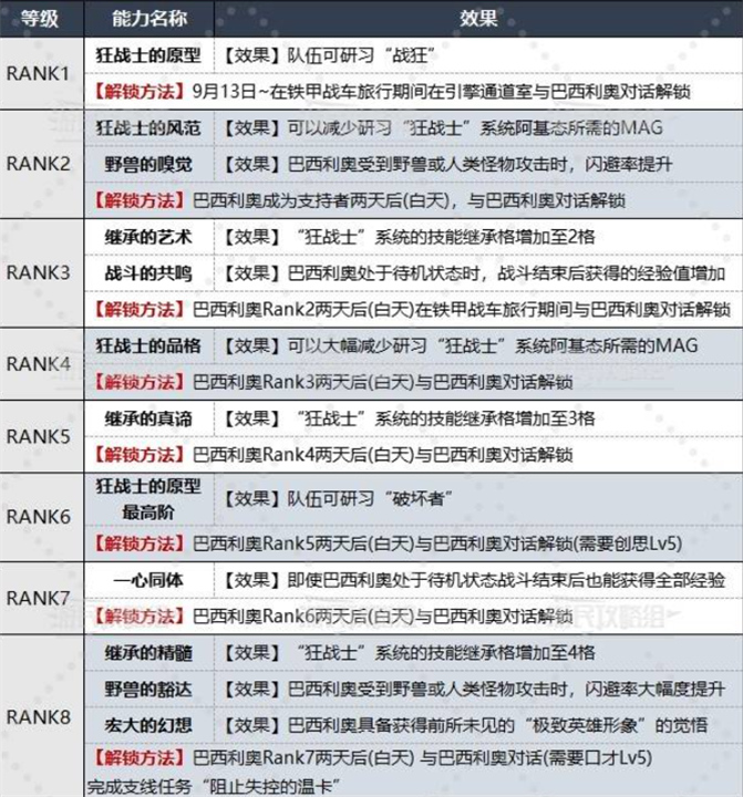 暗喻幻想巴西利奥解锁coop方法攻略一览