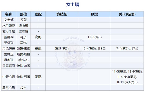 奇迹暖暖回溯繁星女士蝠高分搭配攻略