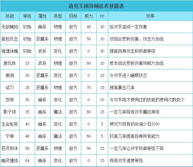 洛克王国异域法老性格推荐