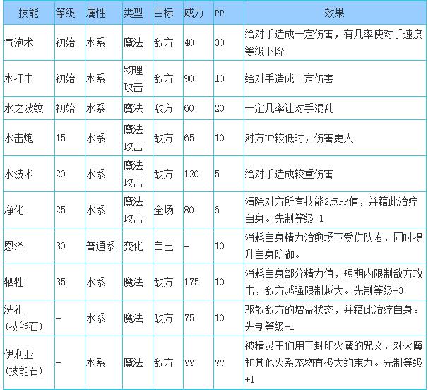 洛克王国泓浪水王技能搭配