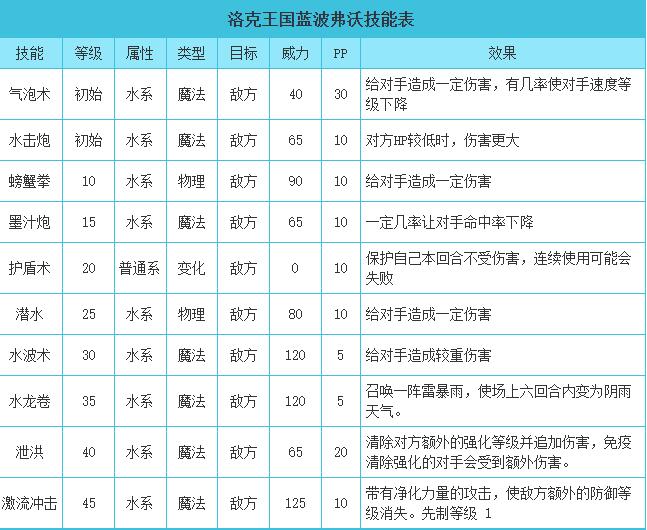 洛克王国蓝波弗沃技能搭配