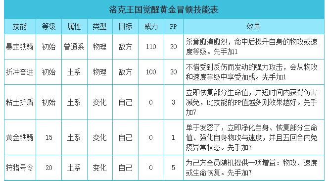 洛克王国觉醒黄金冒顿性格推荐