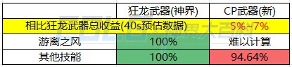 DNF风法CP武器提升了多少