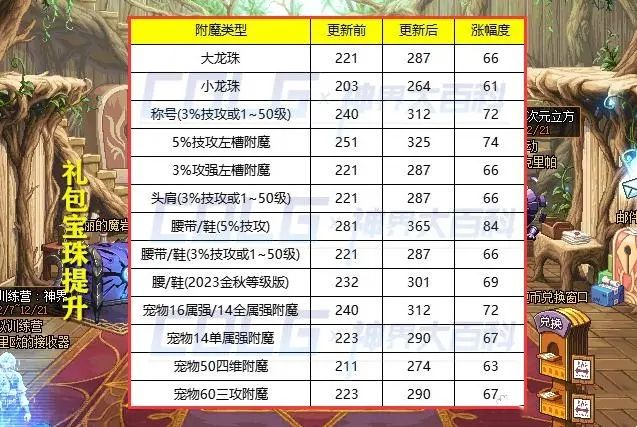 dnf神界版本名望会大提升吗 神界版附魔名望值提升介绍[多图]图片2