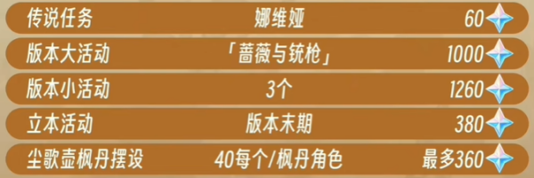 《原神》4.3版本原石获取方法及数量汇总