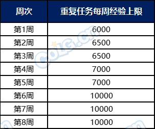 DNF阿拉德萌动小兽通行证多久满级